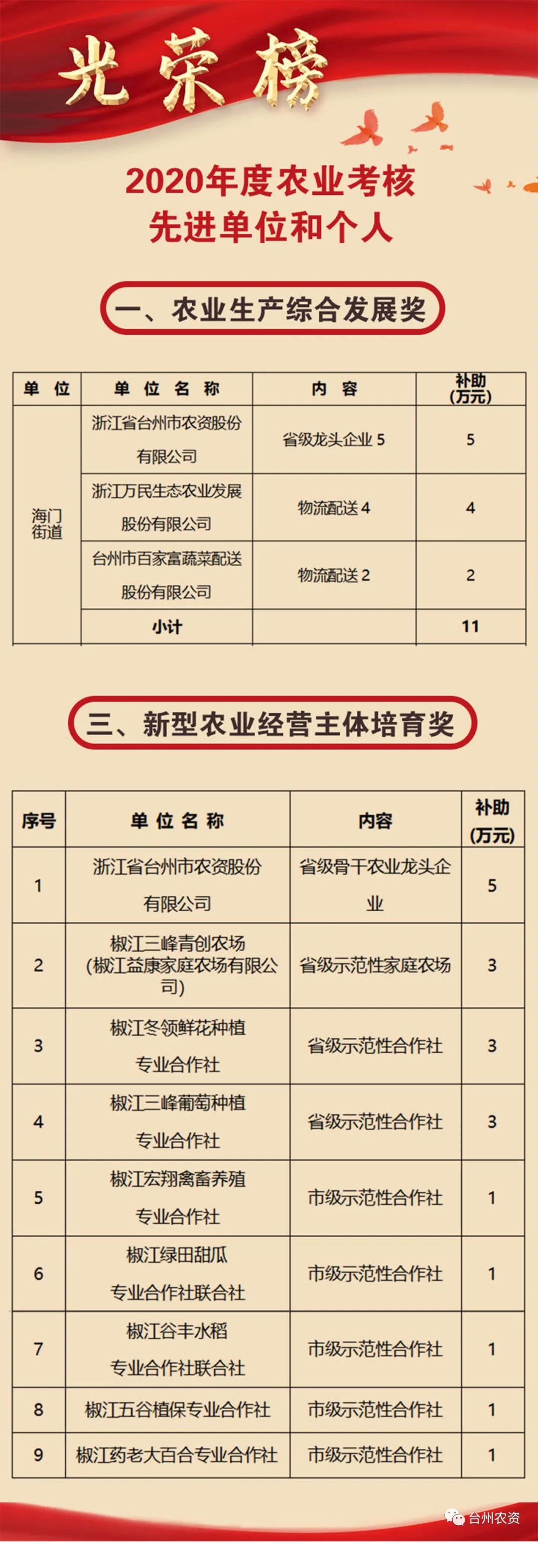 喜報|臺州農(nóng)資榮獲椒江區(qū)2020年度優(yōu)秀商貿(mào)企業(yè)、農(nóng)業(yè)生產(chǎn)綜合發(fā)展獎、新型農(nóng)業(yè)經(jīng)營主體培育獎